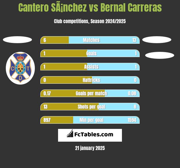 Cantero SÃ¡nchez vs Bernal Carreras h2h player stats