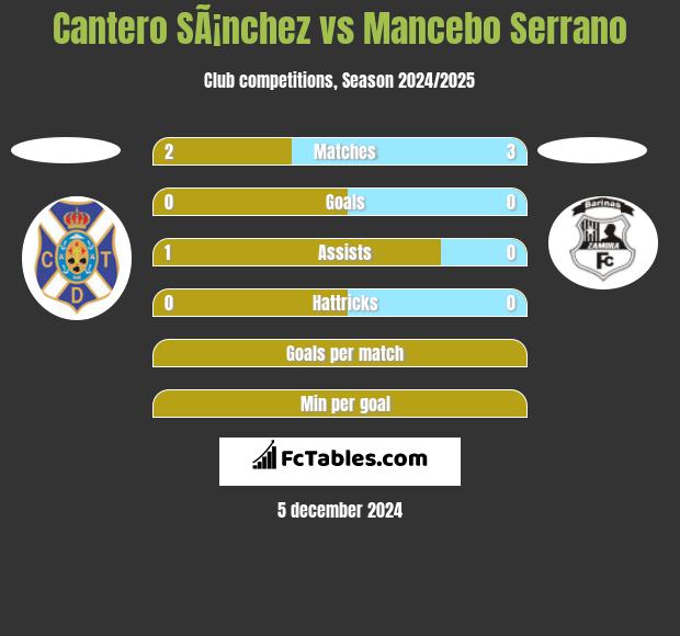 Cantero SÃ¡nchez vs Mancebo Serrano h2h player stats