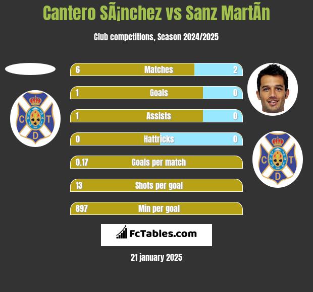 Cantero SÃ¡nchez vs Sanz MartÃ­n h2h player stats