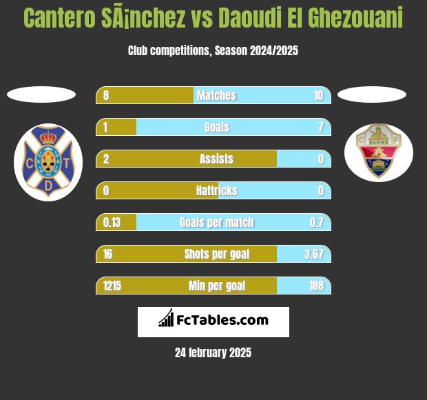 Cantero SÃ¡nchez vs Daoudi El Ghezouani h2h player stats