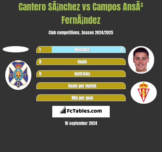 Cantero SÃ¡nchez vs Campos AnsÃ³ FernÃ¡ndez h2h player stats