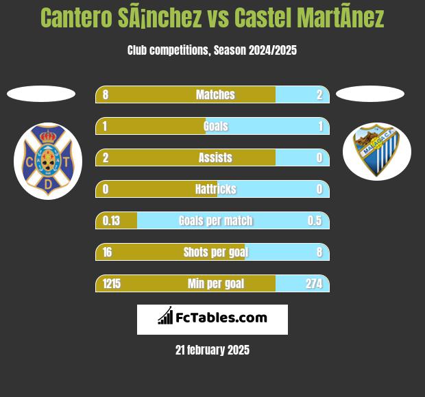 Cantero SÃ¡nchez vs Castel MartÃ­nez h2h player stats