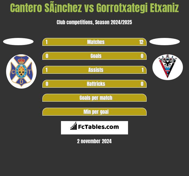 Cantero SÃ¡nchez vs Gorrotxategi Etxaniz h2h player stats