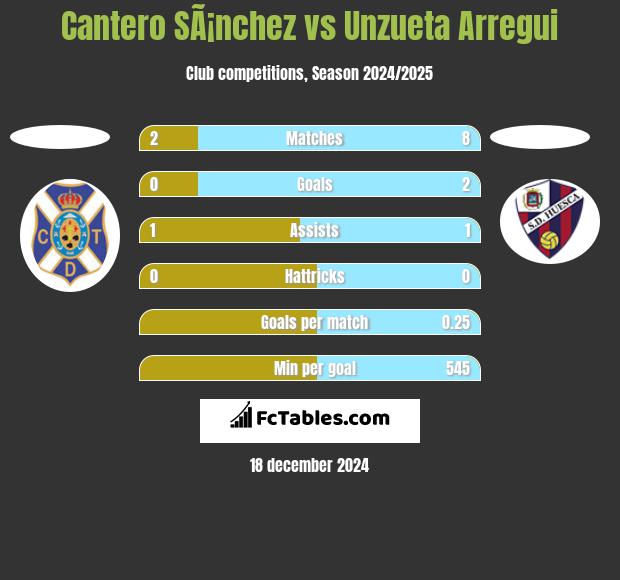 Cantero SÃ¡nchez vs Unzueta Arregui h2h player stats