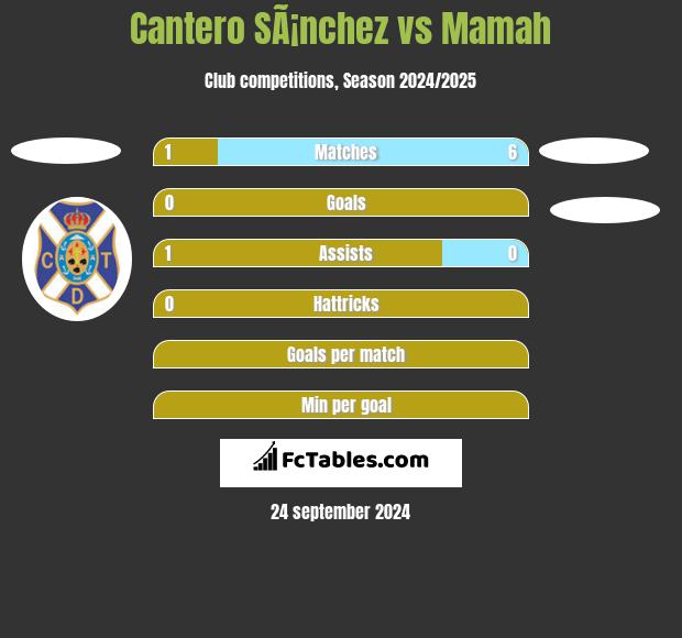 Cantero SÃ¡nchez vs Mamah h2h player stats