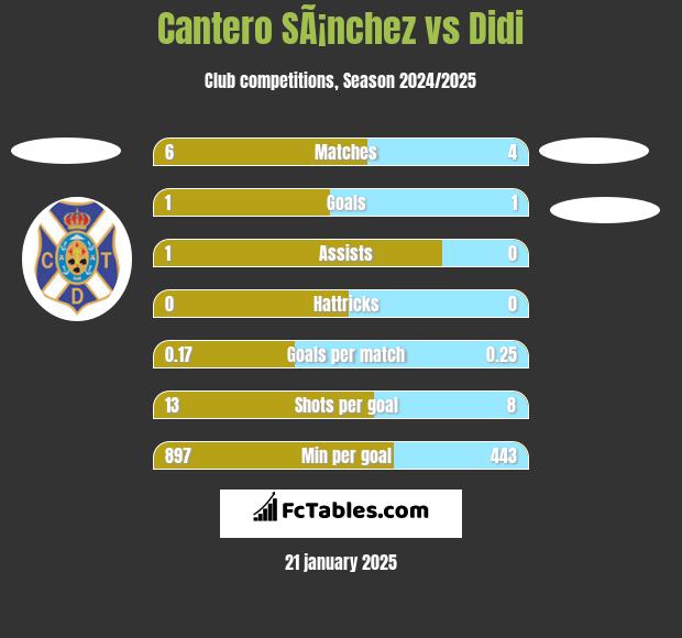 Cantero SÃ¡nchez vs Didi h2h player stats