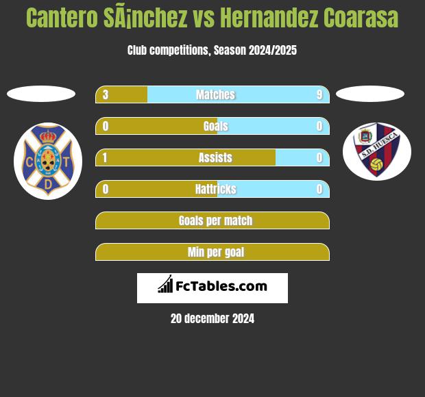 Cantero SÃ¡nchez vs Hernandez Coarasa h2h player stats