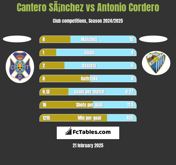 Cantero SÃ¡nchez vs Antonio Cordero h2h player stats