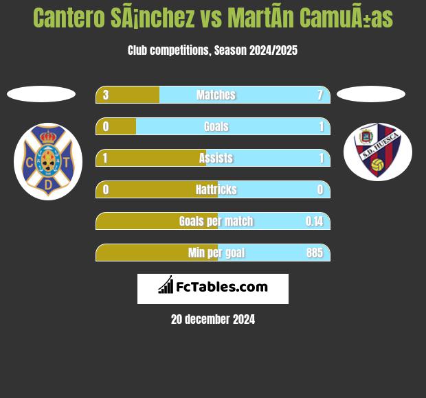 Cantero SÃ¡nchez vs MartÃ­n CamuÃ±as h2h player stats