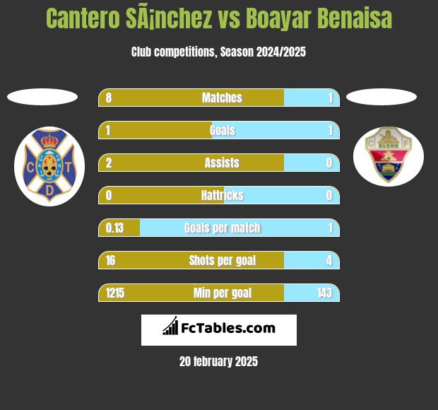 Cantero SÃ¡nchez vs Boayar Benaisa h2h player stats