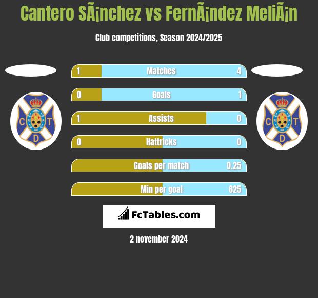 Cantero SÃ¡nchez vs FernÃ¡ndez MeliÃ¡n h2h player stats