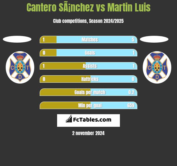 Cantero SÃ¡nchez vs Martin Luis h2h player stats