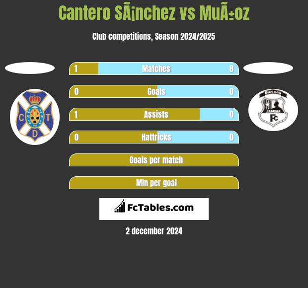 Cantero SÃ¡nchez vs MuÃ±oz h2h player stats