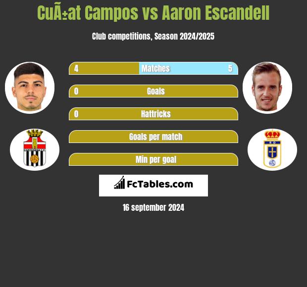 CuÃ±at Campos vs Aaron Escandell h2h player stats