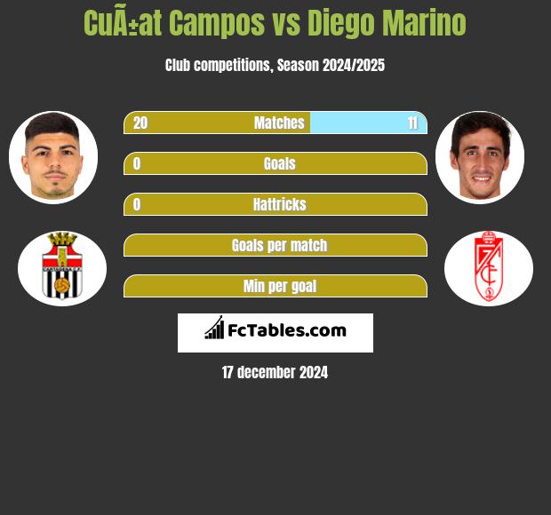 CuÃ±at Campos vs Diego Marino h2h player stats