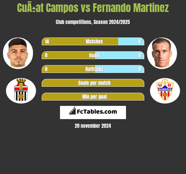 CuÃ±at Campos vs Fernando Martinez h2h player stats