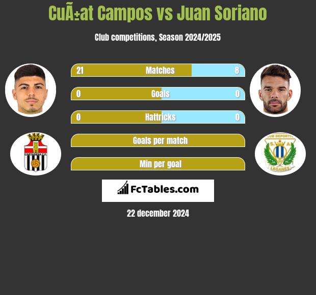 CuÃ±at Campos vs Juan Soriano h2h player stats