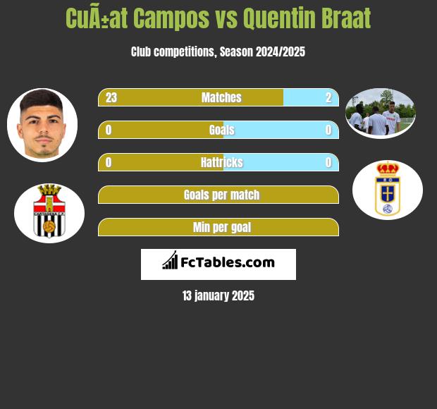 CuÃ±at Campos vs Quentin Braat h2h player stats