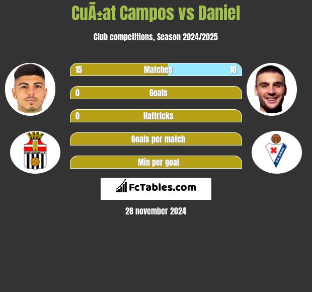 CuÃ±at Campos vs Daniel h2h player stats