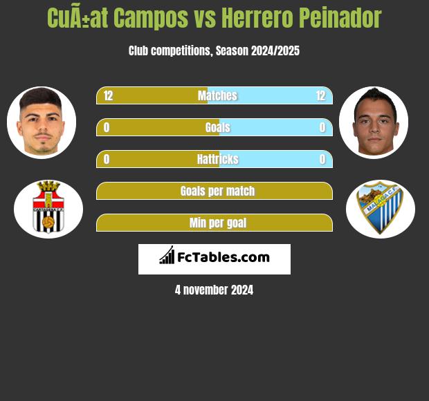 CuÃ±at Campos vs Herrero Peinador h2h player stats