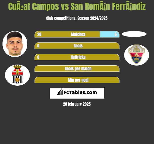 CuÃ±at Campos vs San RomÃ¡n FerrÃ¡ndiz h2h player stats