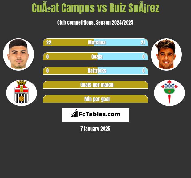 CuÃ±at Campos vs Ruiz SuÃ¡rez h2h player stats