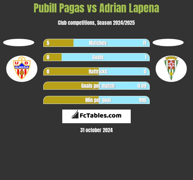 Pubill Pagas vs Adrian Lapena h2h player stats