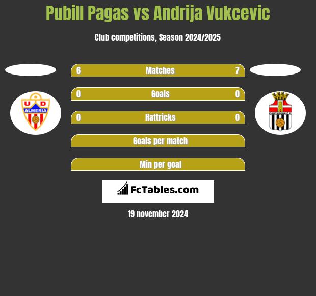 Pubill Pagas vs Andrija Vukcevic h2h player stats