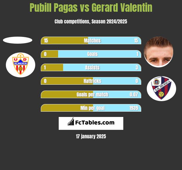 Pubill Pagas vs Gerard Valentin h2h player stats