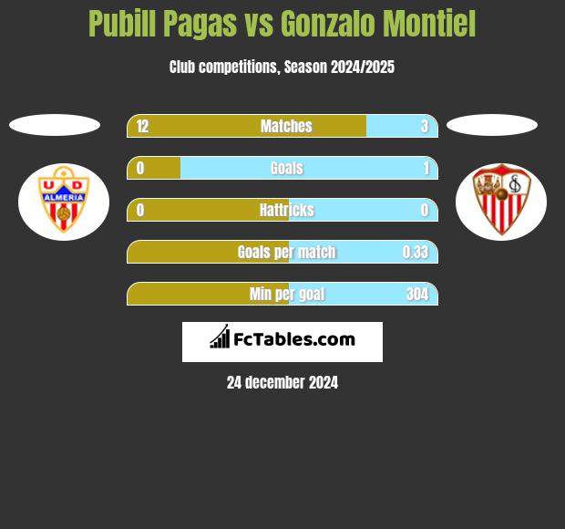 Pubill Pagas vs Gonzalo Montiel h2h player stats