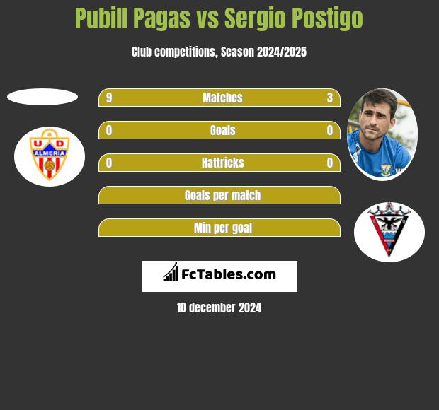 Pubill Pagas vs Sergio Postigo h2h player stats