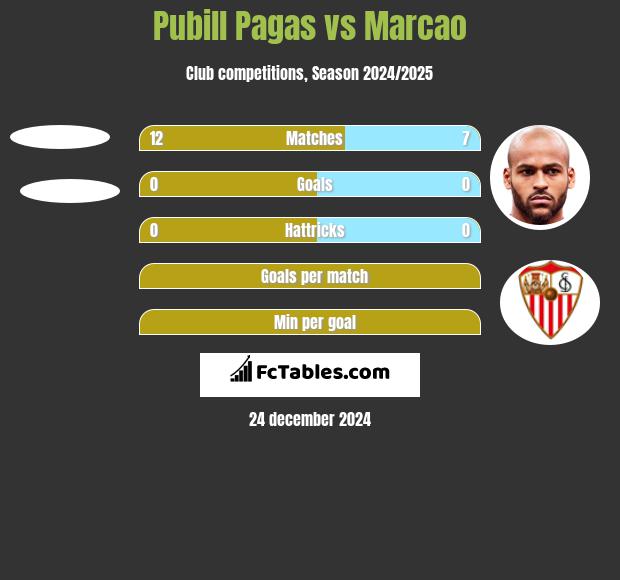 Pubill Pagas vs Marcao h2h player stats