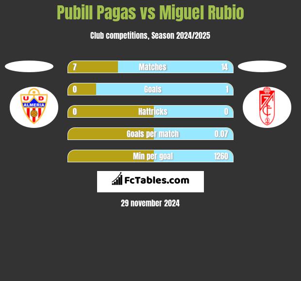 Pubill Pagas vs Miguel Rubio h2h player stats