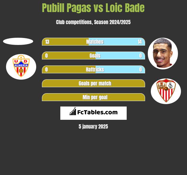 Pubill Pagas vs Loic Bade h2h player stats