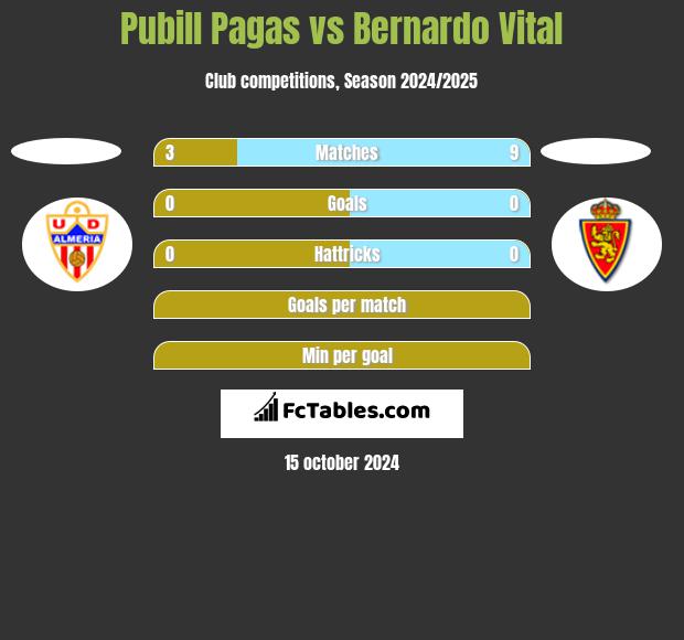 Pubill Pagas vs Bernardo Vital h2h player stats