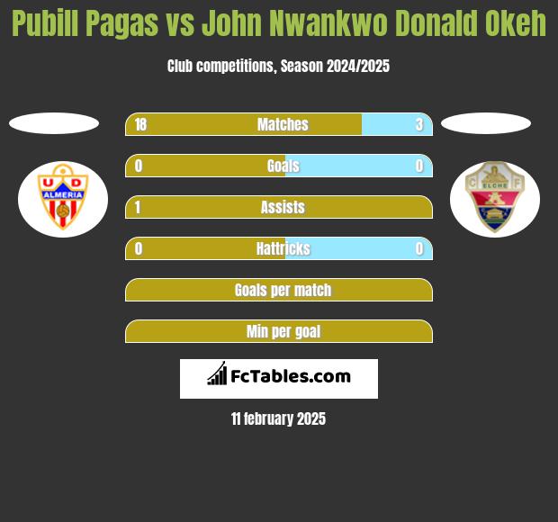 Pubill Pagas vs John Nwankwo Donald Okeh h2h player stats