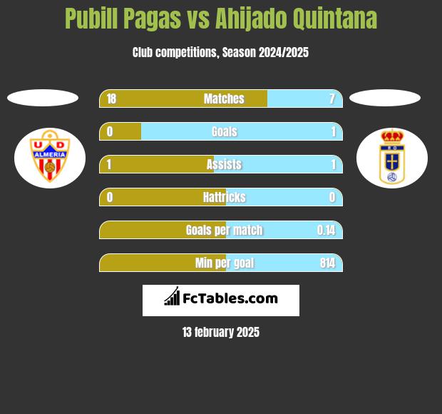 Pubill Pagas vs Ahijado Quintana h2h player stats