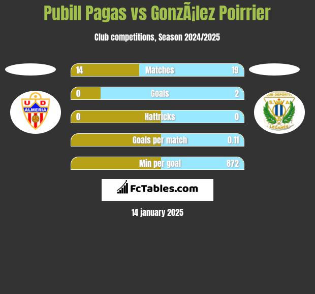 Pubill Pagas vs GonzÃ¡lez Poirrier h2h player stats