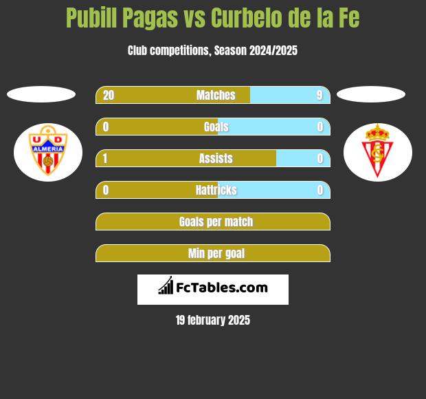 Pubill Pagas vs Curbelo de la Fe h2h player stats