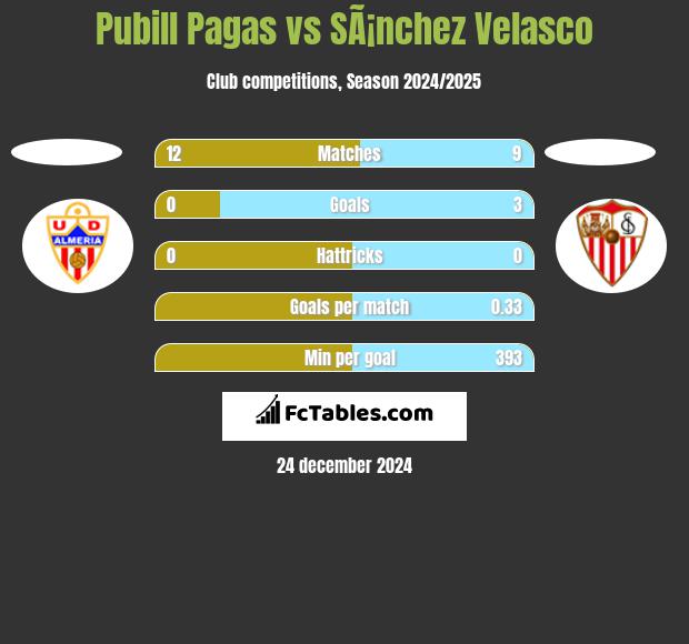 Pubill Pagas vs SÃ¡nchez Velasco h2h player stats