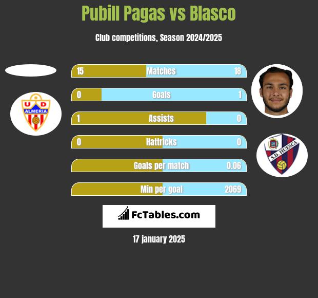 Pubill Pagas vs Blasco h2h player stats