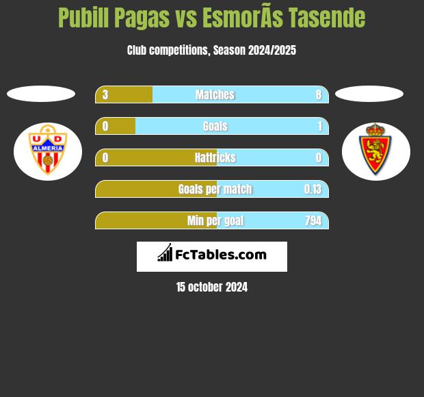 Pubill Pagas vs EsmorÃ­s Tasende h2h player stats