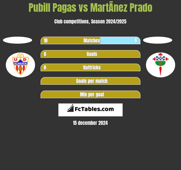 Pubill Pagas vs MartÃ­nez Prado h2h player stats