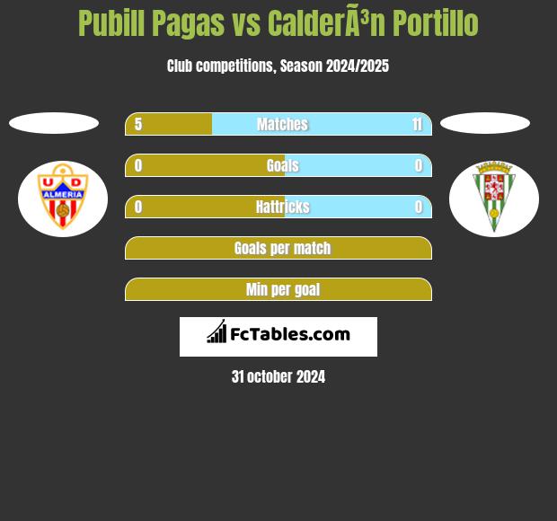 Pubill Pagas vs CalderÃ³n Portillo h2h player stats