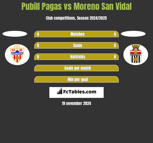 Pubill Pagas vs Moreno San Vidal h2h player stats