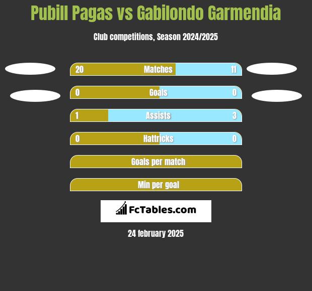 Pubill Pagas vs Gabilondo Garmendia h2h player stats