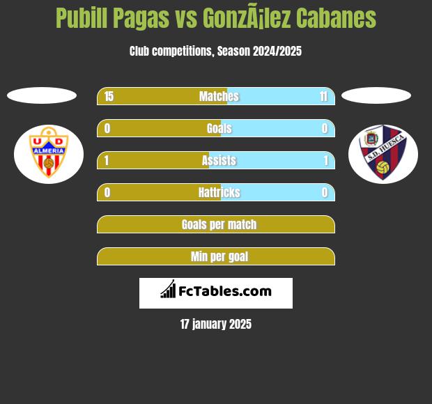 Pubill Pagas vs GonzÃ¡lez Cabanes h2h player stats