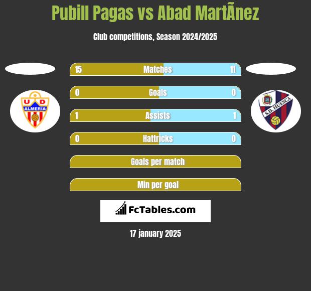 Pubill Pagas vs Abad MartÃ­nez h2h player stats