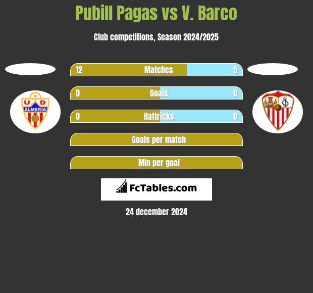 Pubill Pagas vs V. Barco h2h player stats