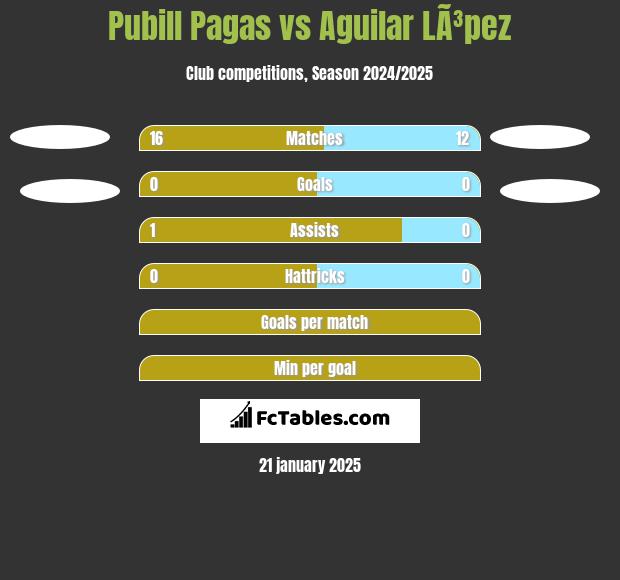 Pubill Pagas vs Aguilar LÃ³pez h2h player stats